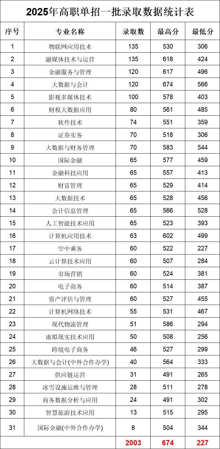 长春金融专科高等学校2025年高职单招一批专业分数及录取人数汇总
