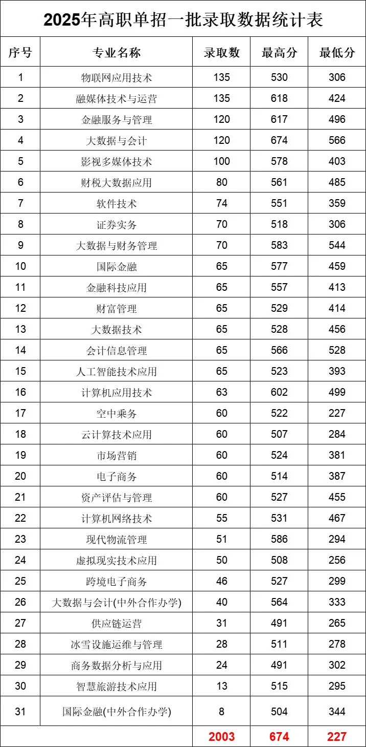 长春金融专科高等学校2025年高职单招一批专业分数及录取人数汇总