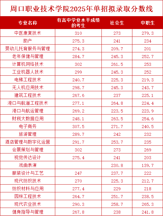 周口职业技术学院2025年单招录取分数线 2026报考建议