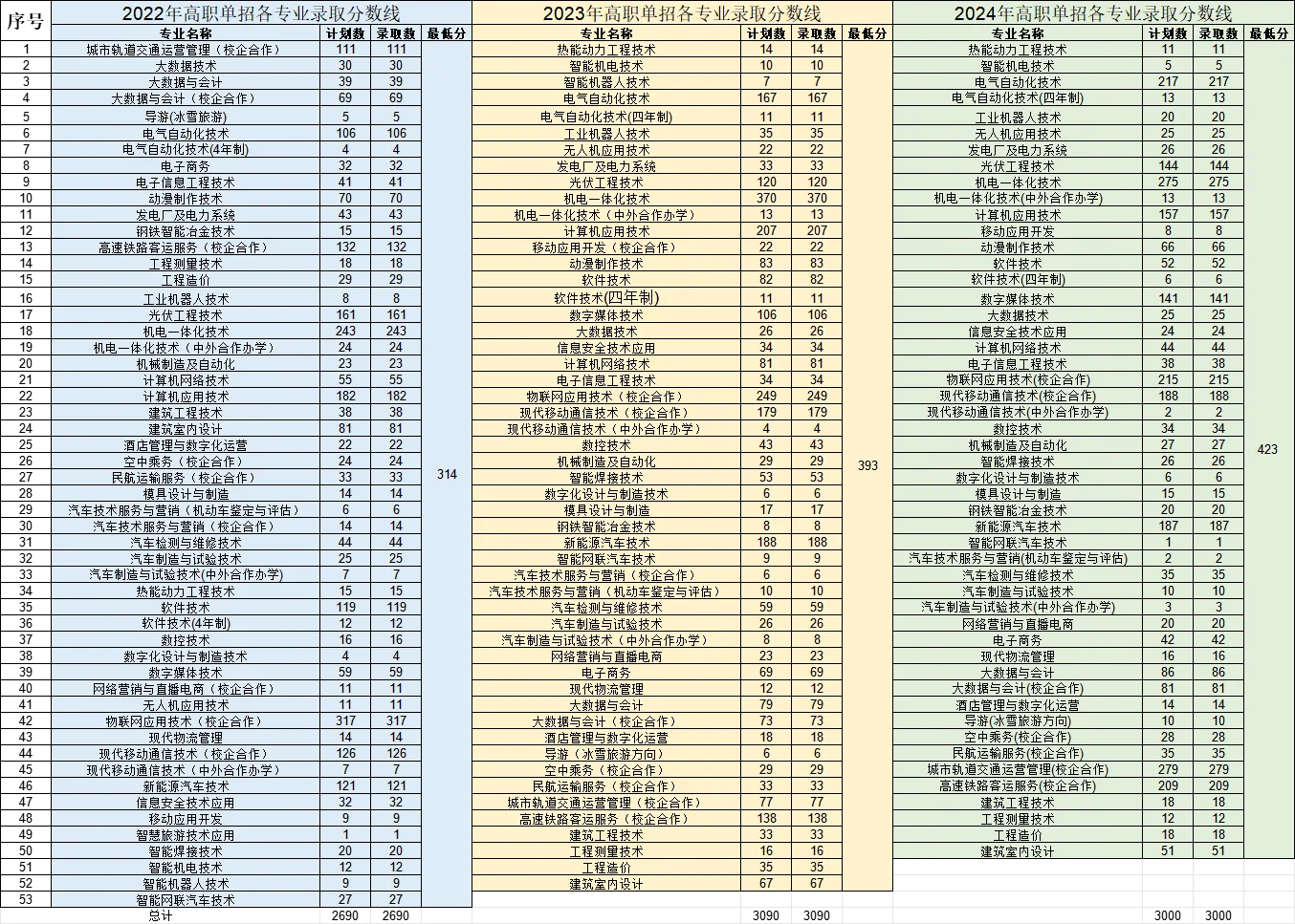 吉林电子信息职业技术学院2025单招分数线和历年计划