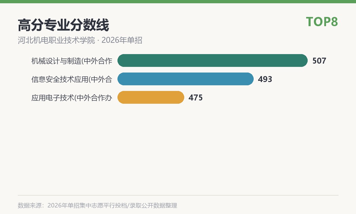 河北机电职业技术学院(中外合作办学)高分专业分数线