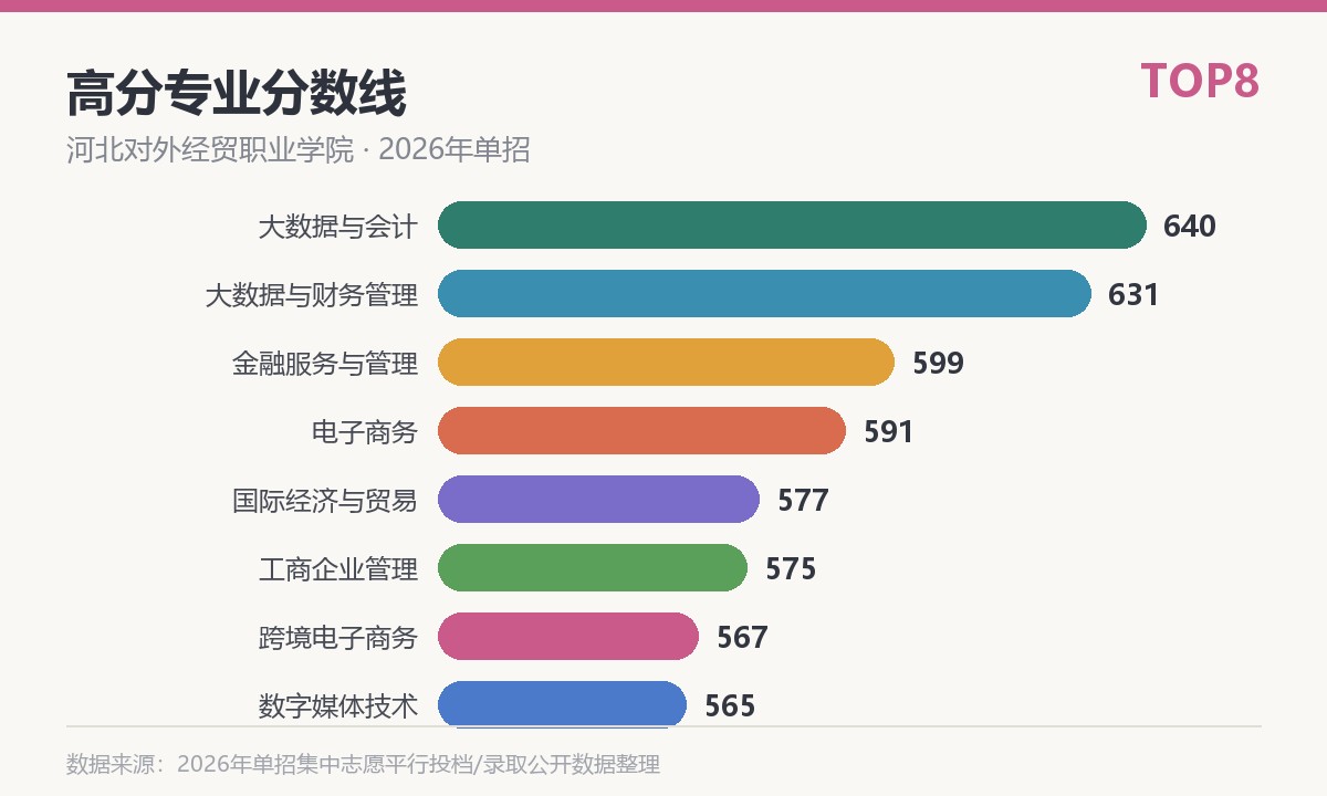 河北对外经贸职业学院高分专业分数线