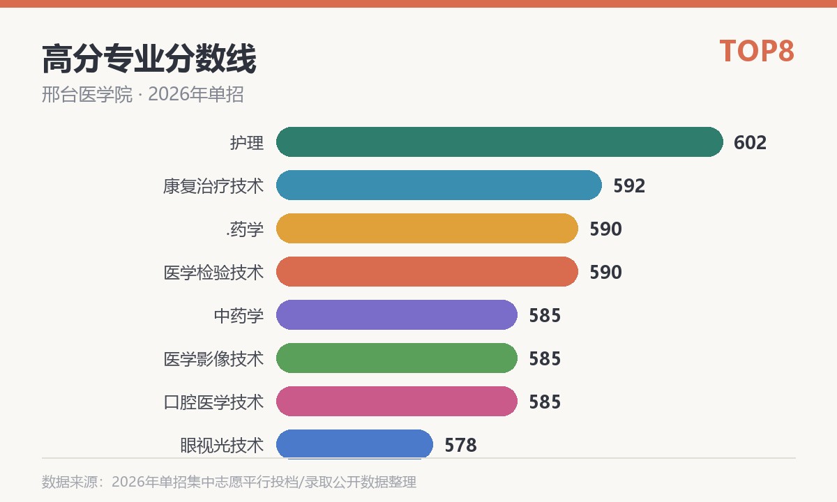 邢台医学院高分专业分数线