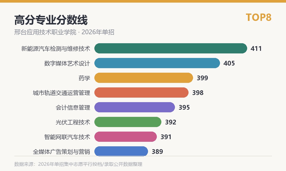 邢台应用技术职业学院高分专业分数线