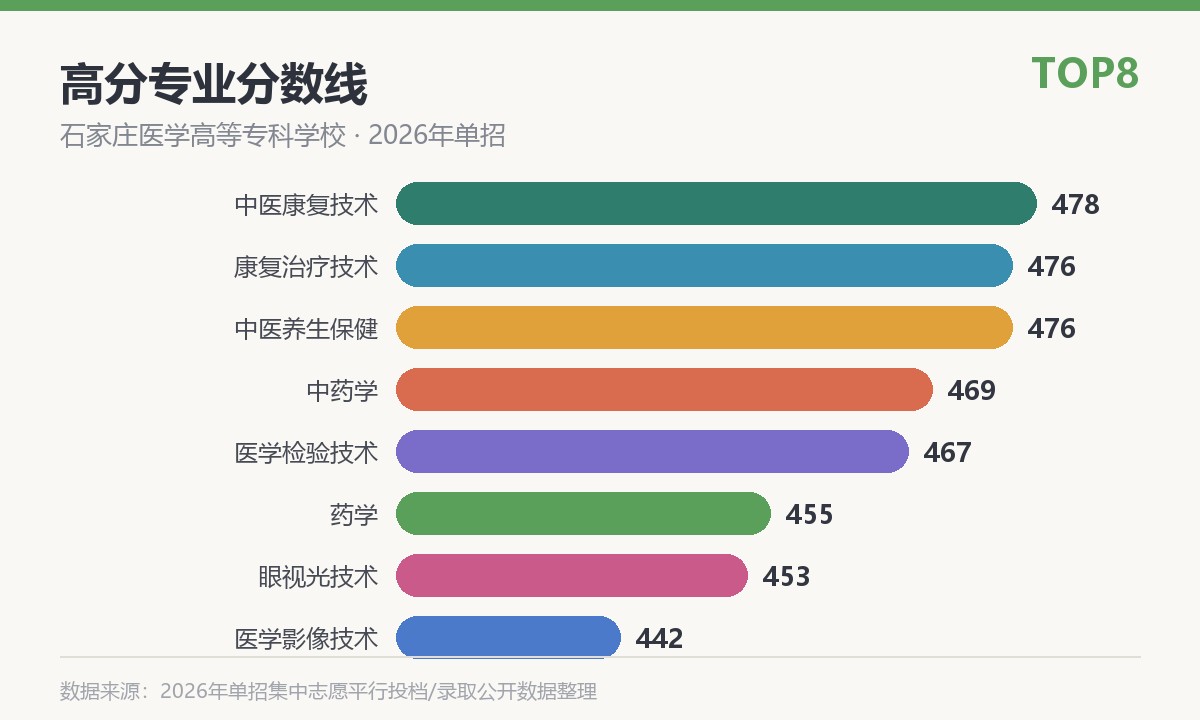 石家庄医学高等专科学校高分专业分数线