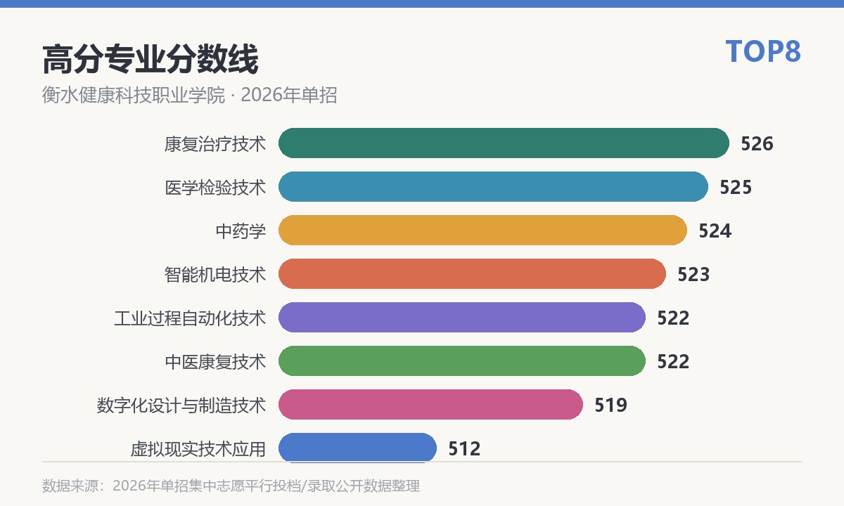 衡水健康科技职业学院高分专业分数线