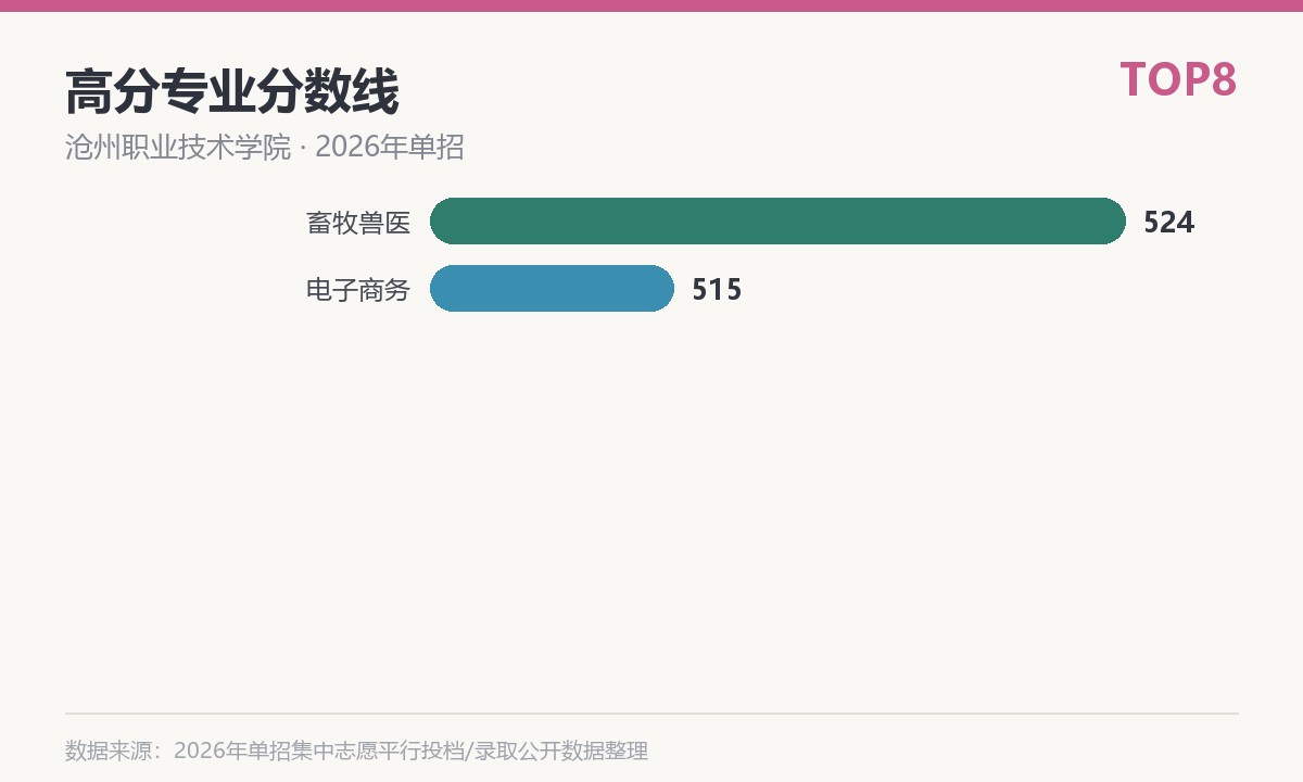 沧州职业技术学院(肃宁学院,就读于沧州肃宁县)高分专业分数线