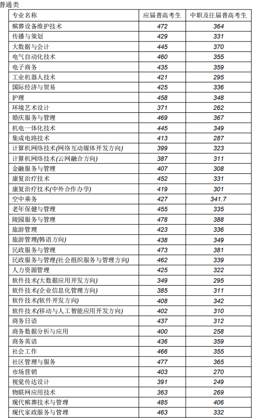 2024年长沙民政单招各专业分数线