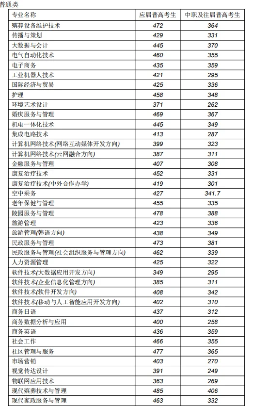 2024年长沙民政单招各专业分数线