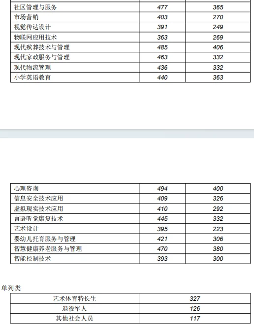 长沙民政学院2025单招分数线