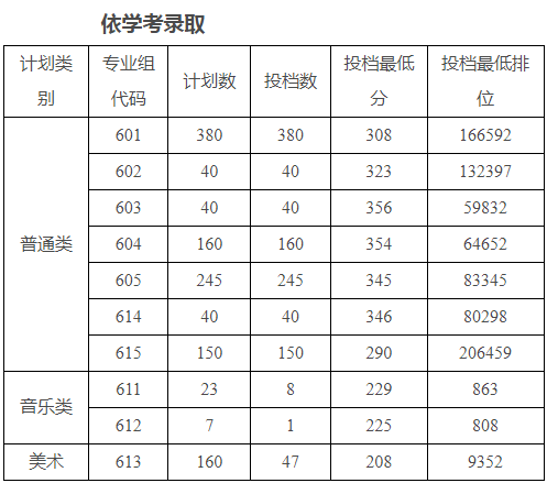 广州科技贸易职业学院2025年春季高考分数线