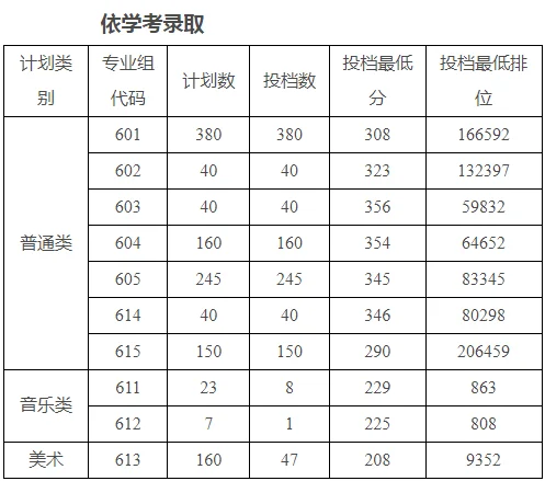 广州科技贸易职业学院2025年春季高考分数线