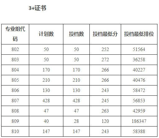 广州科技贸易职业学院2025年春季高考3+证书分数线