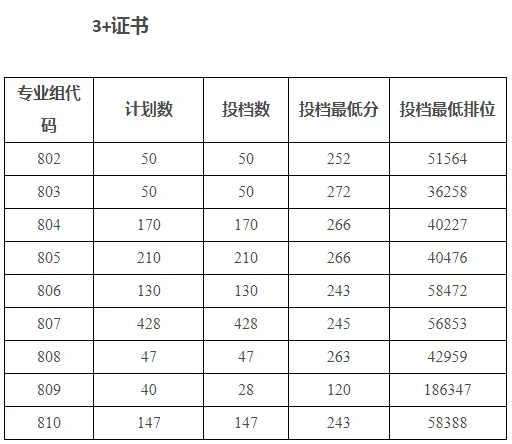 广州科技贸易职业学院2025年春季高考3+证书分数线