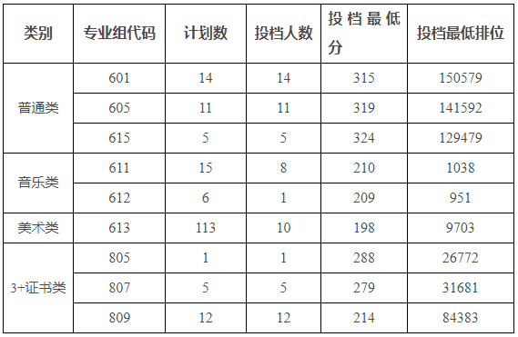 2025广州科技贸易职业学院征集志愿分数线