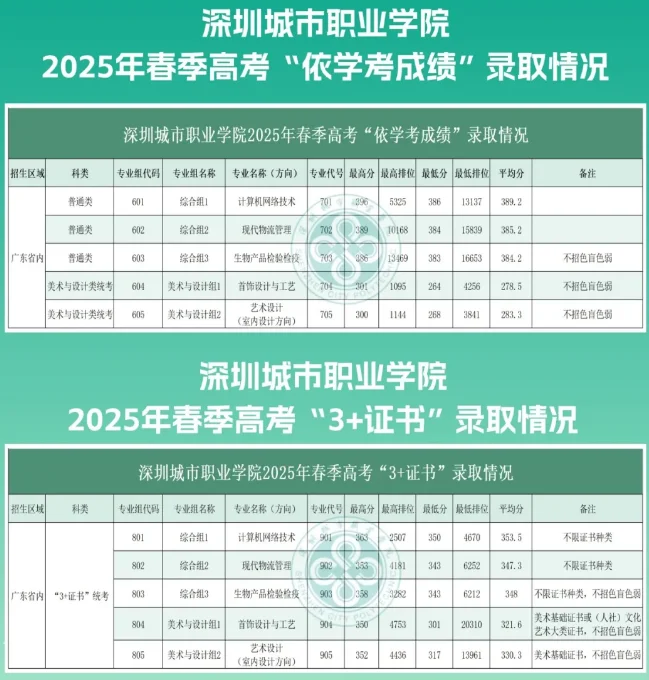 2025深圳城市职业学院春季高考分数线 依学考和3+证书