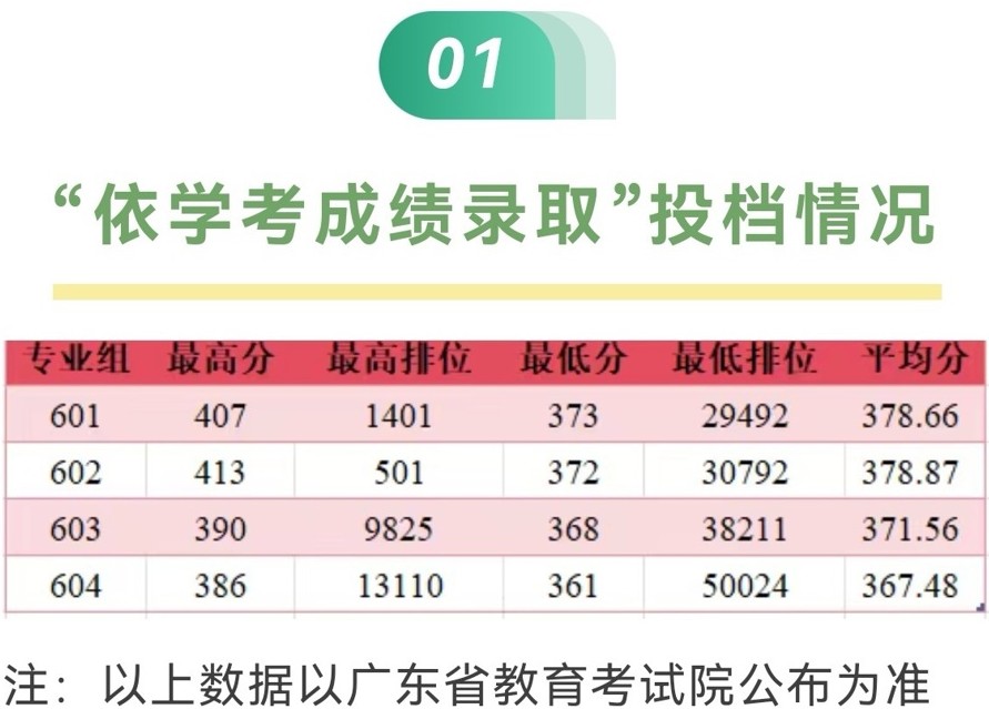 2025广州铁路职业技术学院春季高考投档线