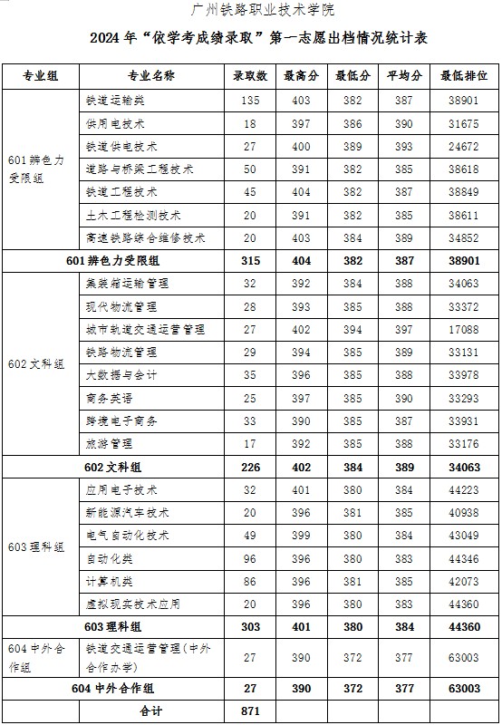 广州铁路职业技术学院2024依学考成绩第一志愿