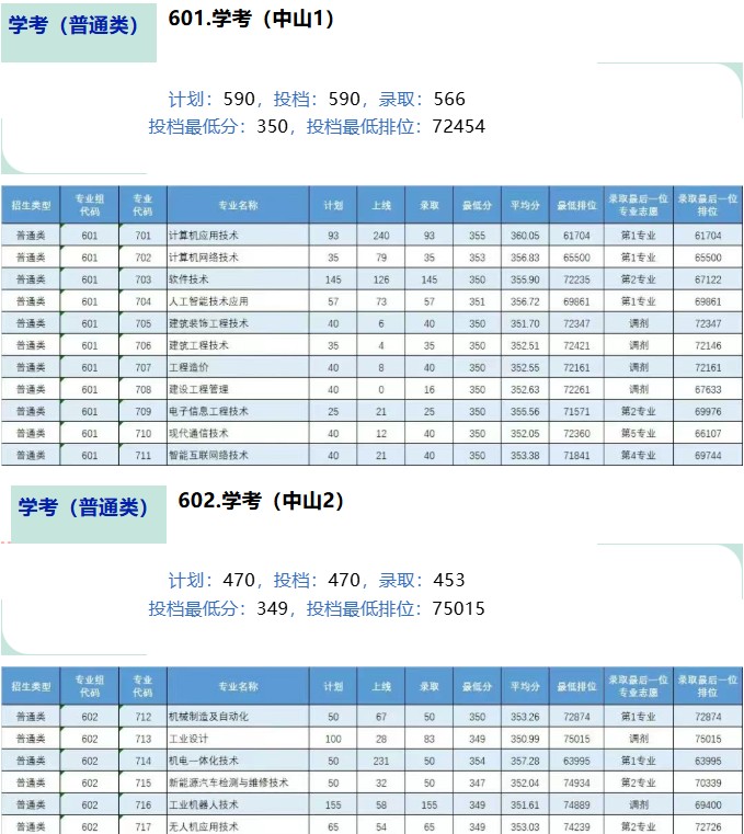 2025广东理工职业学院春季高考分数