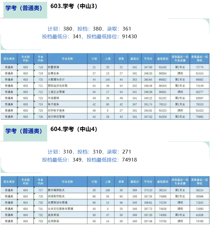 2025广东理工职业学院春季高考分数