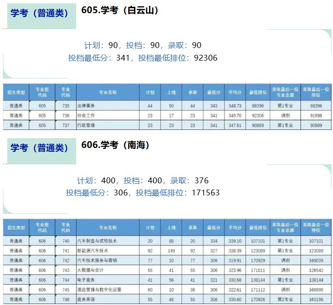 2025广东理工职业学院春季高考分数