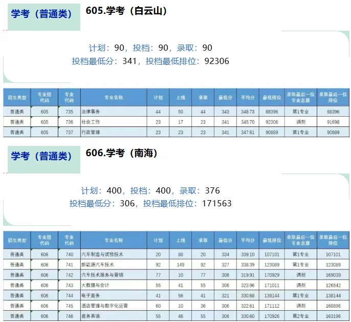 2025广东理工职业学院春季高考分数