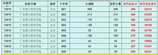 2025广东理工职业学院春季高考分数3+证书