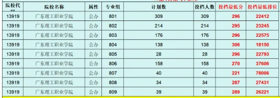 2025广东理工职业学院春季高考分数3+证书