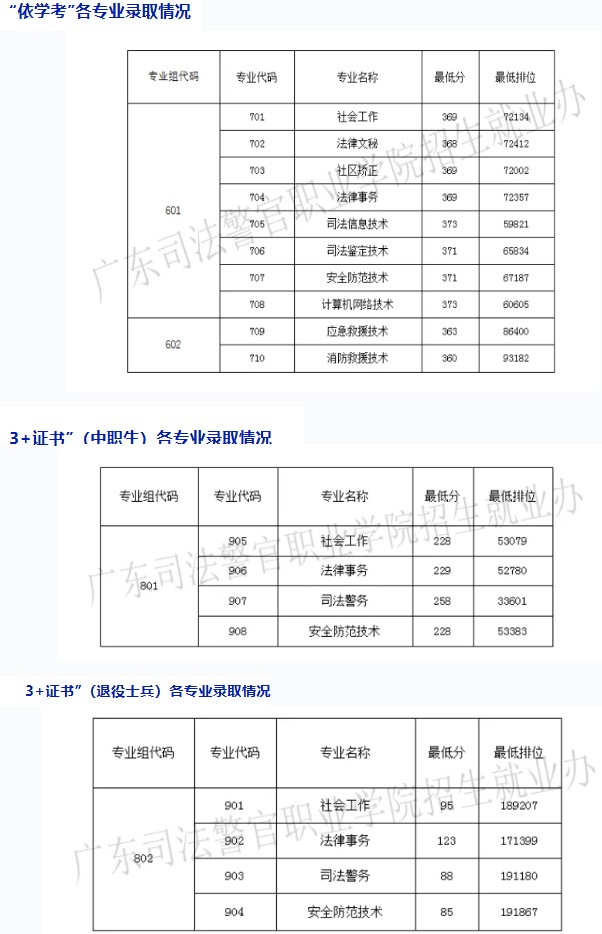 广东司法警官学院2024春季高考分数线