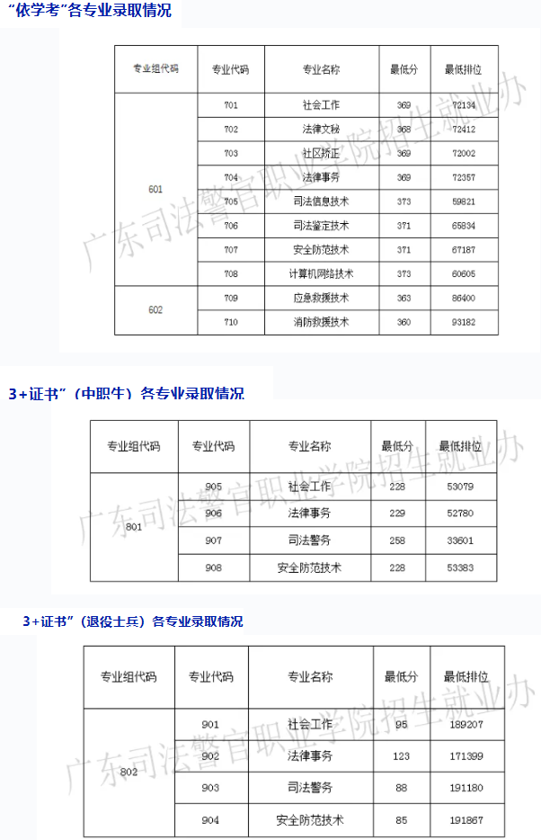 广东司法警官学院2024春季高考分数线
