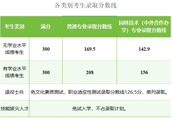2025河南林业职业学院单招各类别分数线和录取规则 2025河南林业职业学院单招各类别分数线和录取规则