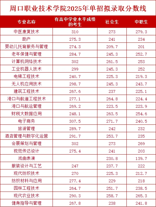周口职业技术学院2025年单招录取分数线