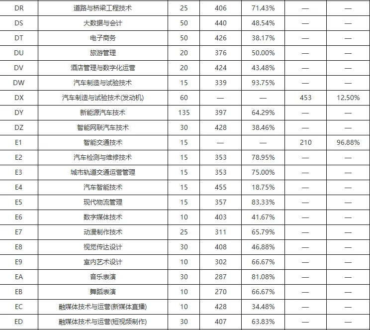 2025安阳职业技术学院单招分数线 部分专业二志愿录取率高