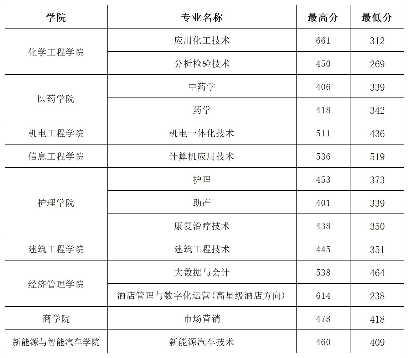 2025河南应用技术职业学院对口招生分数线