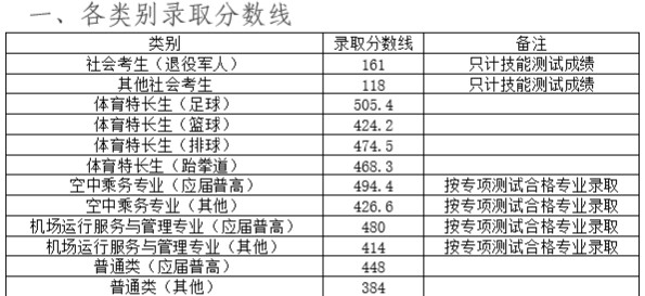 长沙航空职业技术学院2025单招分数线 长沙航空职业技术学院2025单招分数线