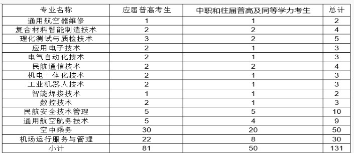 长沙航空职业技术学院2025单招专业计划 长沙航空职业技术学院2025单招专业计划