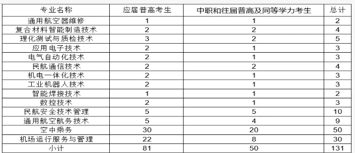 长沙航空职业技术学院2025单招专业计划 长沙航空职业技术学院2025单招专业计划