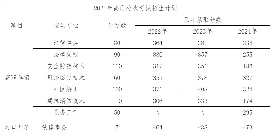 吉林司法警官职业学院2025单招分数线 吉林司法警官职业学院2025单招分数线