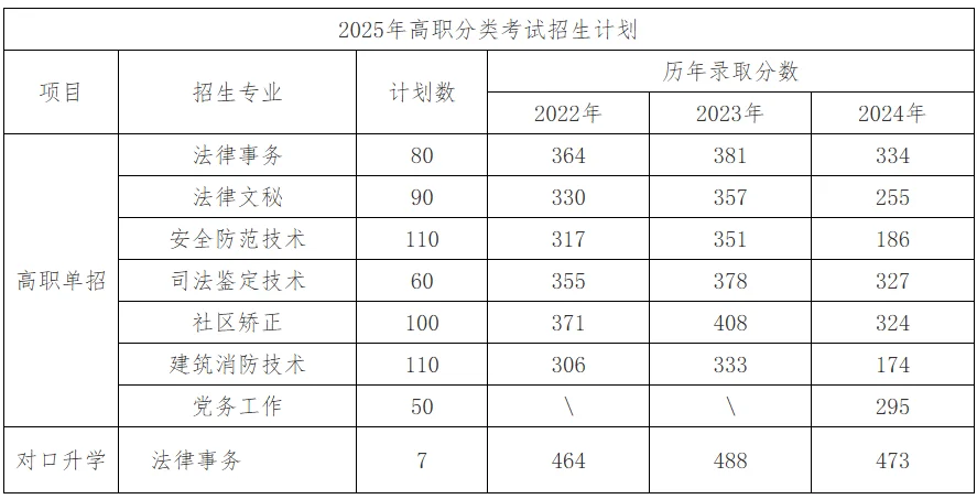 吉林司法警官职业学院2025单招分数线(含2022-20224历年)