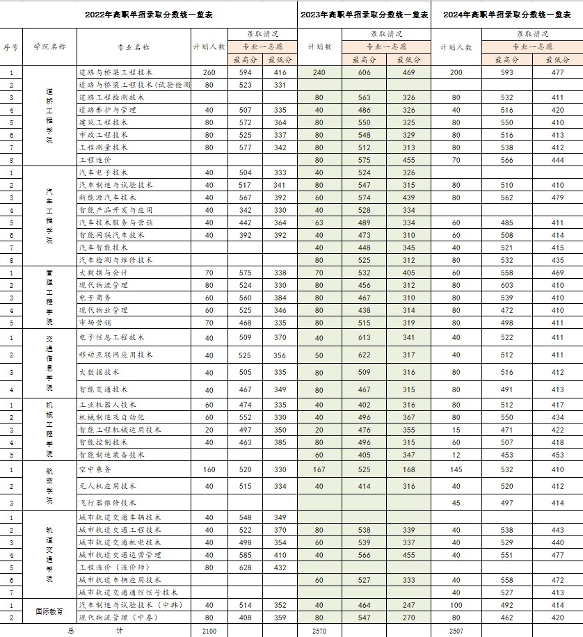 吉林交通职业技术学院2022-2024历年单招专业分数线 吉林交通职业技术学院2022-2024历年单招专业分数线