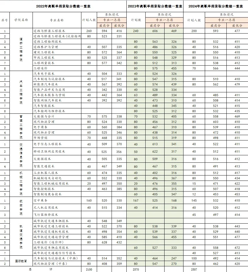 2025吉林交通职业技术学院单招分数线和招生计划