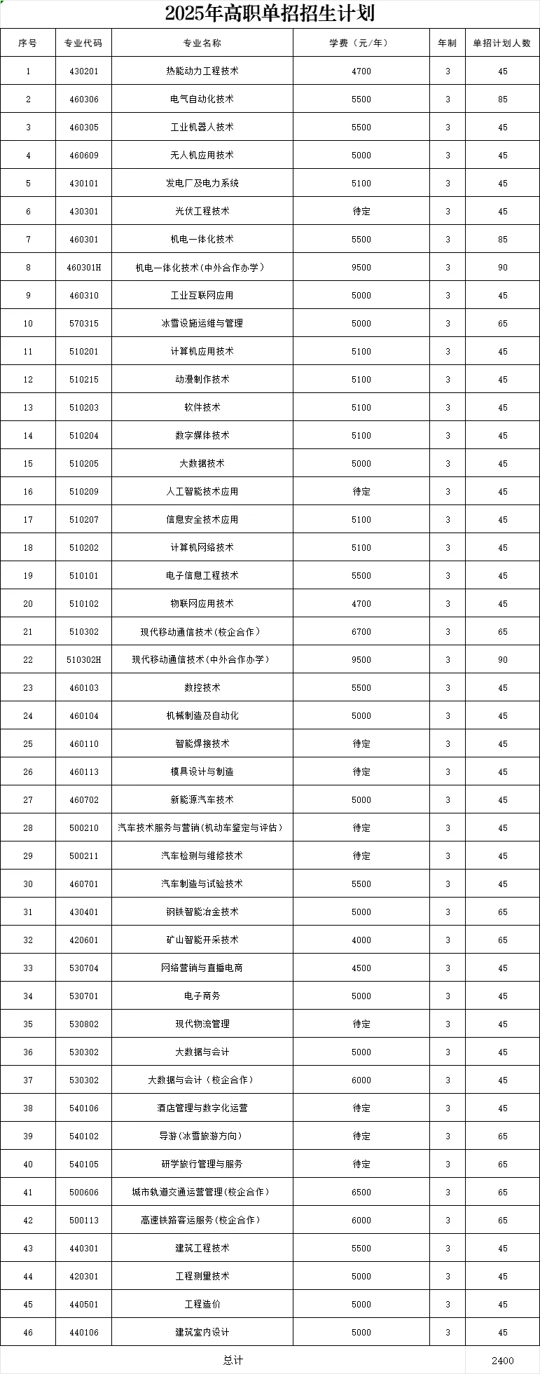吉林电子信息职业技术学院2025单招