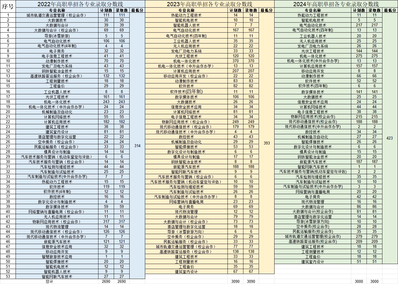 吉林电子信息职业技术学院2022-2024单招分数线 吉林电子信息职业技术学院2022-2024单招分数线