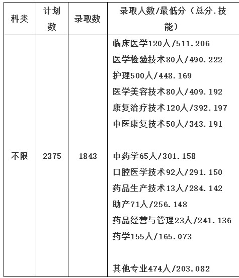 辽源职业技术学院2025单招分数线