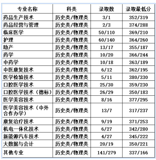 辽源职业技术学院2025单招分数线