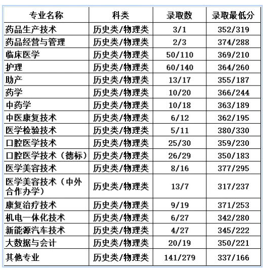 辽源职业技术学院2025单招分数线
