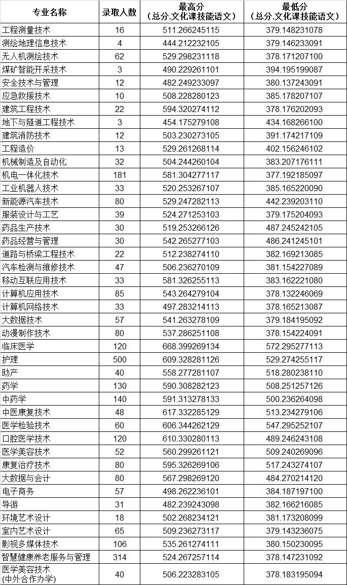 辽源职业技术学院2025单招分数线