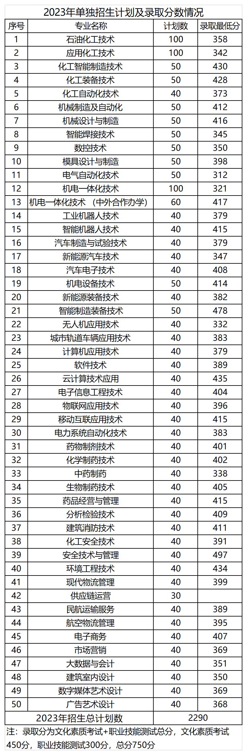吉林工业职业技术学院2023分数线