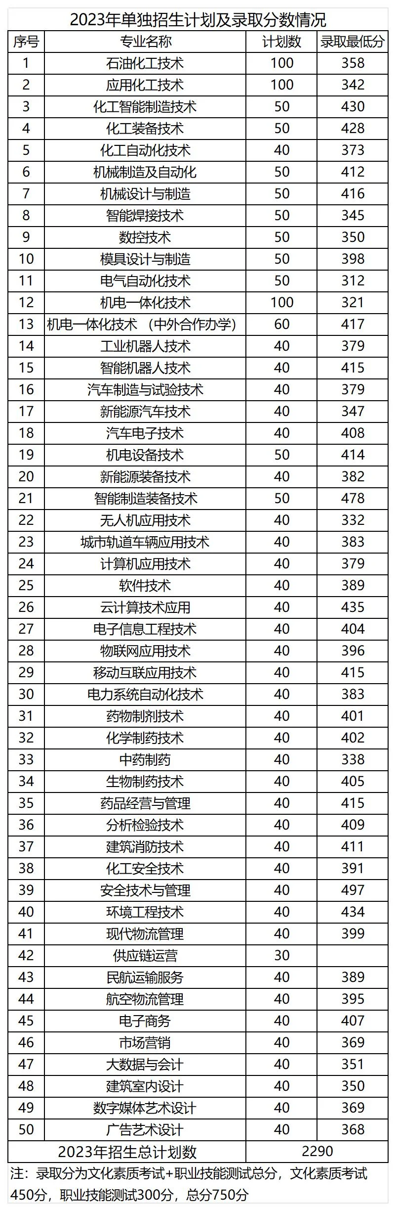 吉林工业职业技术学院2023分数线