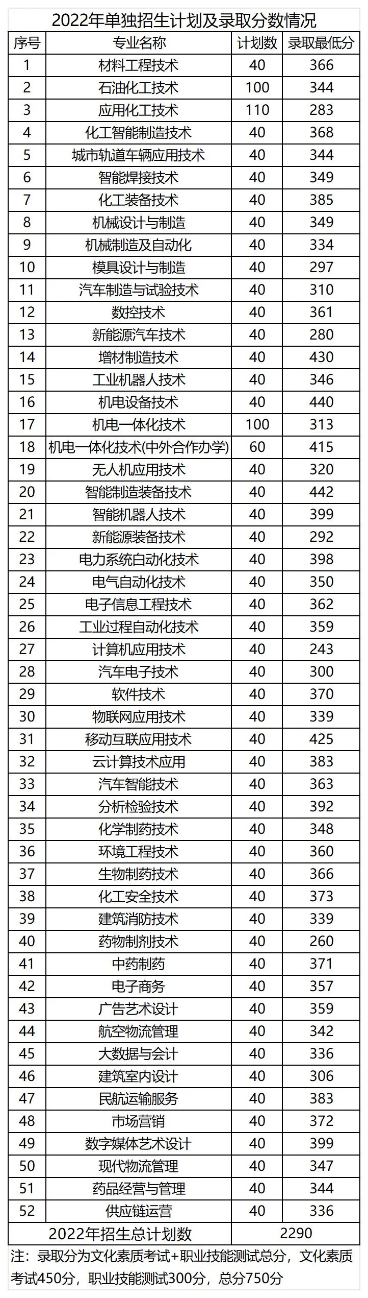 吉林工业职业技术学院2023分数线